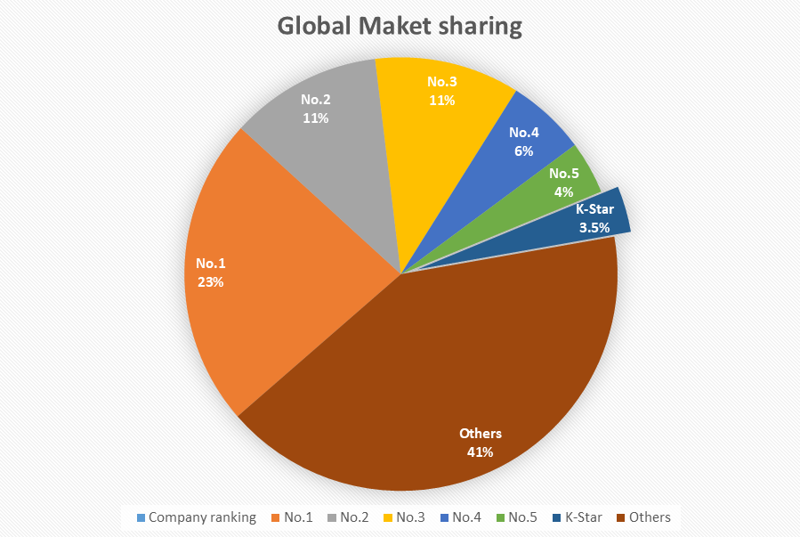Kstar UPS market share