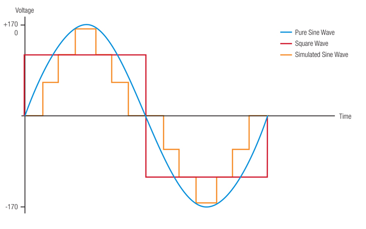 pure sine wave VS square wave VS modified square wave UPS