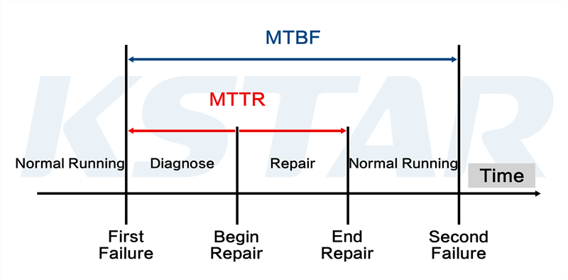 MTBF MTTR What are they and What's the difference