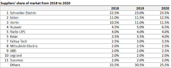 2020 UPS Market Share Globally