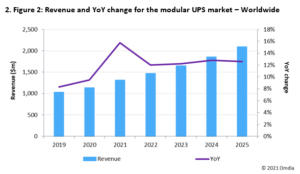 modular ups market and revenue